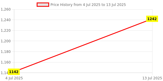 flipkart.com nutronics PM-3060L Process Indicator Frequency Meter nutronics Price History Graph from 4 Jul 2025 to 13 Jul 2025