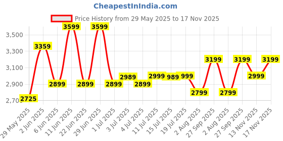 flipkart.com crompton PM Aura 2 Prime 1 Star 1200 3 Blade Ceiling Fan crompton Price History Graph from 29 May 2025 to 17 Nov 2025