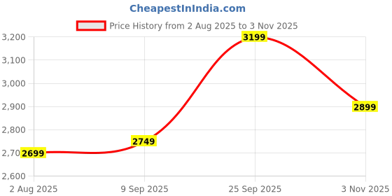 flipkart.com crompton PM Aura 2 Prime 1 Star 1200 3 Blade Ceiling Fan crompton Price History Graph from 2 Aug 2025 to 3 Nov 2025