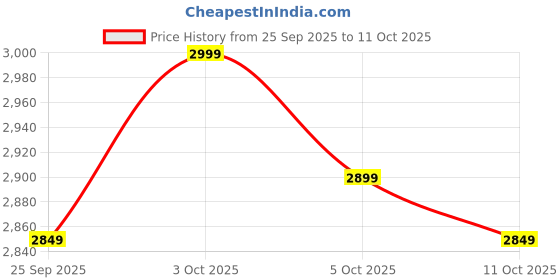 flipkart.com crompton PM Avancer Prime 1 Star 1200 3 Blade Ceiling Fan crompton Price History Graph from 25 Sep 2025 to 10 Oct 2025