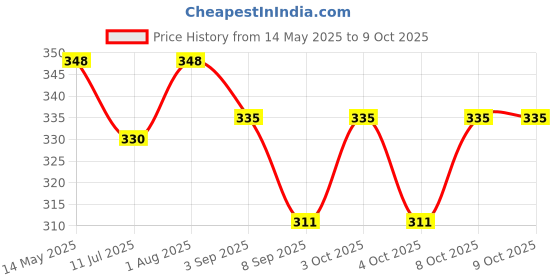 flipkart.com pm cona 10 cm Lamp Base pm cona Price History Graph from 14 May 2025 to 6 Oct 2025