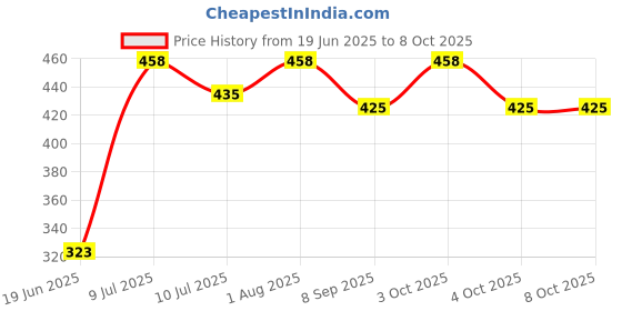 flipkart.com pm cona Candelabra Floor Lamp pm cona Price History Graph from 19 Jun 2025 to 7 Oct 2025