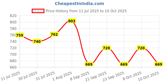 flipkart.com pm cona SkyLight Iris Batten Light 20 W 122 cm Tube Light pm cona Price History Graph from 11 Jul 2025 to 10 Oct 2025