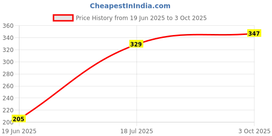 flipkart.com pm cona Table Floor Lamp pm cona Price History Graph from 19 Jun 2025 to 3 Oct 2025