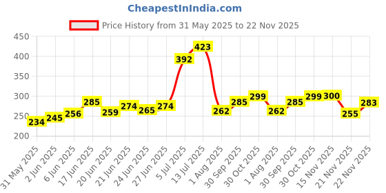 flipkart.com pm enterprise APPAM PATRA RED HOT Paddu Maker Ponganal Maker Paniarakkal Pan 22 cm Diameter Paniarakkal with Lid  (Aluminium, Non-stick) with Lid 0.25 L capacity 22 cm diameter pm enterprise Price History Graph from 31 May 2025 to 22 Nov 2025