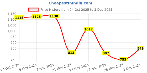 flipkart.com pm enterprises Vida VX2 Center Main Stand Metal Centre Stand pm enterprises Price History Graph from 24 Oct 2025 to 3 Dec 2025