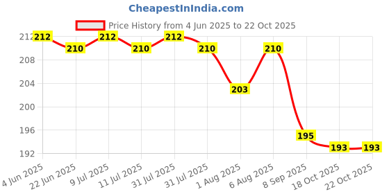 flipkart.com onlinch pm knee Blue Baby Knee Pads onlinch Price History Graph from 4 Jun 2025 to 22 Oct 2025