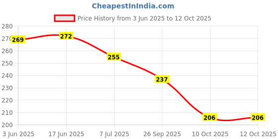 flipkart.com hotstyle PM Loafers For Men hotstyle Price History Graph from 3 Jun 2025 to 12 Oct 2025