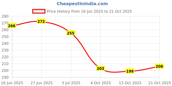 flipkart.com hotstyle PM Loafers For Men hotstyle Price History Graph from 16 Jun 2025 to 21 Oct 2025