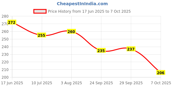 flipkart.com hotstyle PM Loafers For Men hotstyle Price History Graph from 17 Jun 2025 to 7 Oct 2025