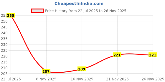 flipkart.com hotstyle PM Loafers For Men hotstyle Price History Graph from 22 Jul 2025 to 26 Nov 2025