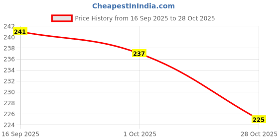 flipkart.com hotstyle PM Loafers For Men hotstyle Price History Graph from 16 Sep 2025 to 28 Oct 2025
