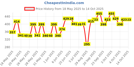 flipkart.com pm plus Combo Water Bottle (PACK OF 3 pics) 3000 ml Bottle pm plus Price History Graph from 18 May 2025 to 14 Oct 2025