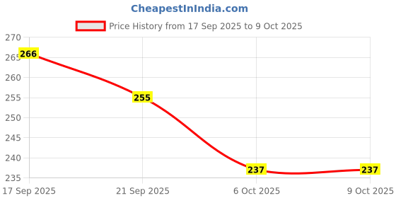 flipkart.com pm select 3 Containers Lunch Box LUNCHMATE-3 With Extra Lid And Spoon 3 Containers Lunch Box pm select Price History Graph from 17 Sep 2025 to 8 Oct 2025