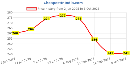 flipkart.com pm select Matka Kitchen Rack Plastic pm select Price History Graph from 2 Jun 2025 to 7 Oct 2025