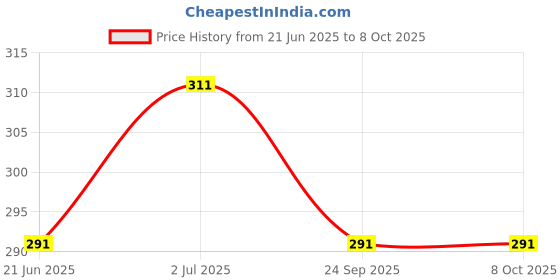 flipkart.com pmsquare PM Square Air Solid Travel Pillow Pack of 1 pmsquare Price History Graph from 21 Jun 2025 to 8 Oct 2025