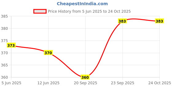 flipkart.com pm traders Women Heels Sandal pm traders Price History Graph from 5 Jun 2025 to 22 Oct 2025