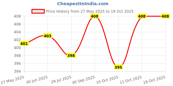 flipkart.com pm traders Women Wedges Sandal pm traders Price History Graph from 27 May 2025 to 17 Oct 2025