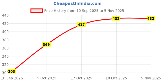 flipkart.com swasa PM0.3 REGULAR WHITE swasa Price History Graph from 10 Sep 2025 to 4 Nov 2025