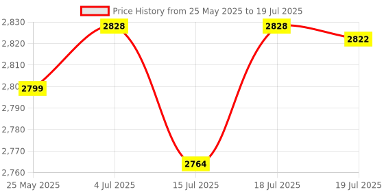 flipkart.com ibell PM12-50 Paint Mixer Electric Stirrer Paint Putty Paste Feed Mixer Blender Multipurpose Stirring Machine Rotary Tool ibell Price History Graph from 25 May 2025 to 15 Jul 2025