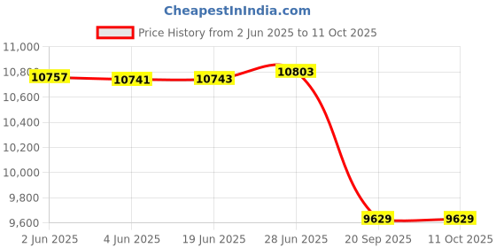 flipkart.com airveda PM2.5, PM10 Accuracy Smart Air Quality Monitor With Laser Sensor, Wi-Fi & App-Enabled Air Quality Meter airveda Price History Graph from 2 Jun 2025 to 10 Oct 2025