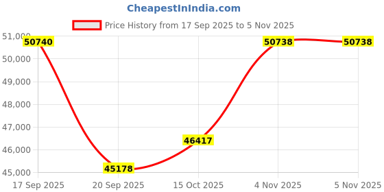 flipkart.com airveda PM2510TH-GSM-EYE Air Quality Meter airveda Price History Graph from 17 Sep 2025 to 4 Nov 2025