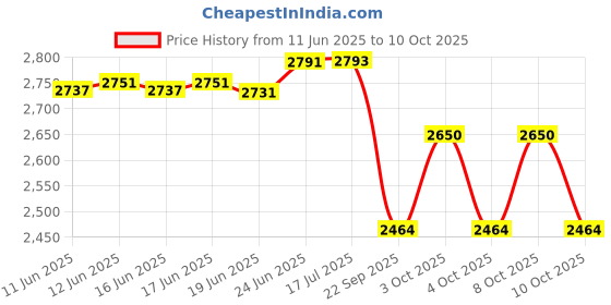 flipkart.com ibell PM950 Handheld Paint Mixer Electric Stirrer Paint Cement Putty Paste Feed Mixer Blender Multipurpose Stirring Machine 950W Rotary Tool ibell Price History Graph from 11 Jun 2025 to 10 Oct 2025