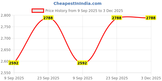 flipkart.com polymak PMAG4-1050B AG4 - 1050w Back Switch, 100mm wheel dia, 11000 rpm, 1.9 kgs Angle Grinder polymak Price History Graph from 9 Sep 2025 to 2 Dec 2025