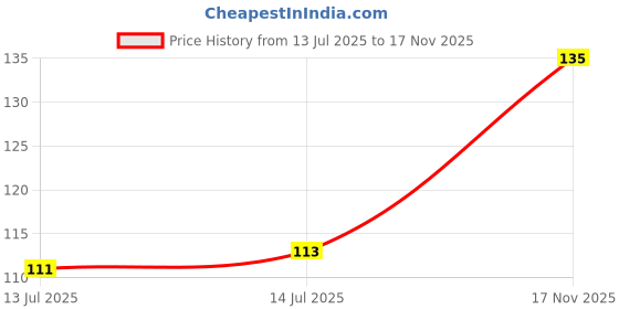 flipkart.com pmake Ice Cube Trays Silicone Ice Cube Molds, Easy-Release and Flexible 37 Ice Trays Multicolor Silicone Ice Cube Tray pmake Price History Graph from 13 Jul 2025 to 17 Nov 2025