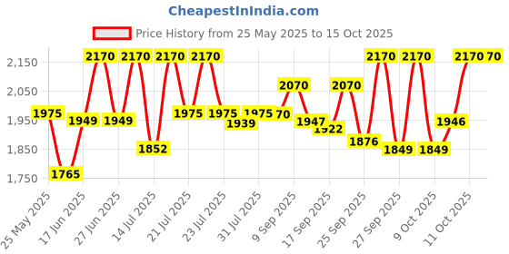 flipkart.com prestige PMC 3.0+ Accessories(Idli Stand 3 plates, Egg Boiling Rack with Stand, Steamer) Multi Cooker Electric Kettle prestige Price History Graph from 25 May 2025 to 14 Oct 2025