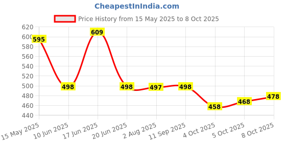 flipkart.com pmd fashion Bandhani, Printed, Geometric Print, Digital Print Semi Stitched Lehenga Choli pmd fashion Price History Graph from 15 May 2025 to 5 Oct 2025