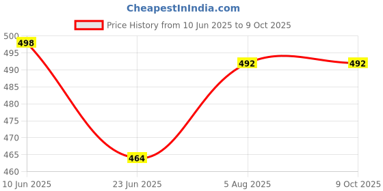flipkart.com pmd fashion Bandhani, Printed, Geometric Print, Digital Print Semi Stitched Lehenga Choli pmd fashion Price History Graph from 10 Jun 2025 to 9 Oct 2025
