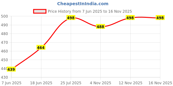 flipkart.com pmd fashion Bandhani, Printed, Geometric Print, Digital Print Semi Stitched Lehenga Choli pmd fashion Price History Graph from 7 Jun 2025 to 16 Nov 2025