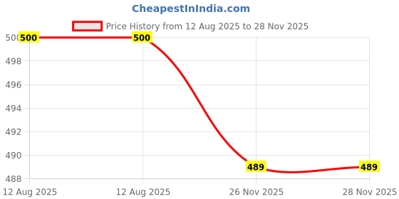 flipkart.com pmd fashion Bandhani, Solid, Embellished, Floral Print, Printed, Self Design, Striped, Digital Print Semi Stitched Lehenga Choli pmd fashion Price History Graph from 12 Aug 2025 to 28 Nov 2025
