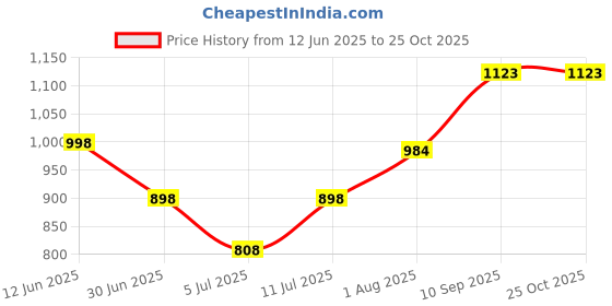 flipkart.com pmd fashion Embroidered, Self Design Semi Stitched Lehenga Choli pmd fashion Price History Graph from 12 Jun 2025 to 25 Oct 2025