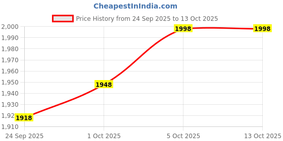 flipkart.com pmd fashion Embroidered Semi Stitched Lehenga Choli pmd fashion Price History Graph from 24 Sep 2025 to 13 Oct 2025