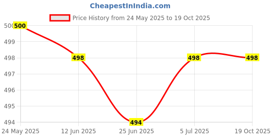 flipkart.com pmd fashion Printed Kurta, Trouser/Pant & Dupatta Set pmd fashion Price History Graph from 24 May 2025 to 19 Oct 2025