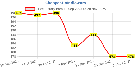 flipkart.com pmd fashion Women Cotton Blend Kurti Pant Dupatta Set pmd fashion Price History Graph from 10 Sep 2025 to 25 Nov 2025