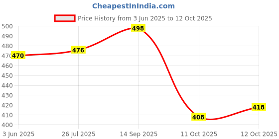 flipkart.com pmd fashion Women Embellished Georgette Anarkali Kurta With Attached Dupatta pmd fashion Price History Graph from 3 Jun 2025 to 12 Oct 2025