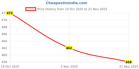 flipkart.com pmd fashion Women Embellished Georgette Anarkali Kurta With Attached Dupatta pmd fashion Price History Graph from 19 Oct 2025 to 21 Nov 2025