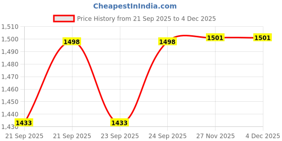 flipkart.com pmg perfect makers group RAT PMG BIG Snap Trap pmg perfect makers group Price History Graph from 21 Sep 2025 to 3 Dec 2025