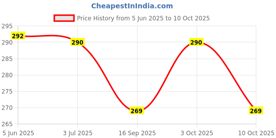 flipkart.com pmg Popit pauchpack of two for your child Geometry Box pmg Price History Graph from 5 Jun 2025 to 10 Oct 2025