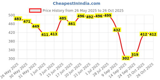 flipkart.com pmg Popular Virat Kohli with PVC Wicket Set & 1 Tennis Ball Poplar Willow Cricket Bat For 8 Yrs pmg Price History Graph from 26 May 2025 to 26 Oct 2025