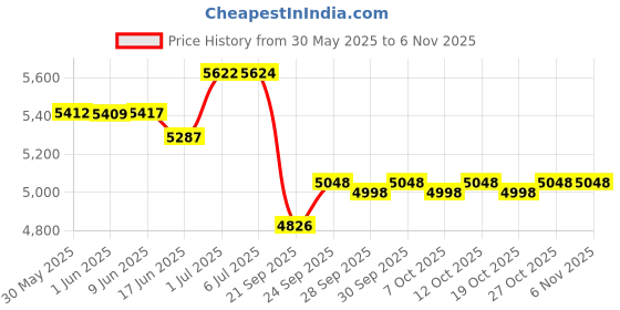 flipkart.com star x nutrition PMG Weight Gainers/Mass Gainers star x nutrition Price History Graph from 30 May 2025 to 2 Nov 2025