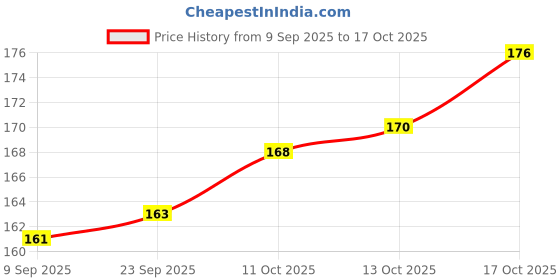 flipkart.com pmk Turtle Food Stick 250g All Turtles & Reptiles for Good Shell Health & Daily Diet Shrimp 0.25 kg Dry Adult, New Born, Young, Senior Turtle Food pmk Price History Graph from 9 Sep 2025 to 17 Oct 2025