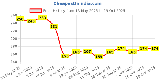 flipkart.com pmo Floor Stainless Steel Push Down Strainer pmo Price History Graph from 13 May 2025 to 16 Oct 2025