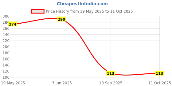 flipkart.com pmo Floor Stainless Steel Push Down Strainer pmo Price History Graph from 19 May 2025 to 10 Oct 2025