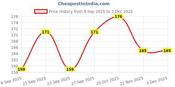flipkart.com pmo Floor Stainless Steel Push Down Strainer pmo Price History Graph from 8 Sep 2025 to 2 Dec 2025