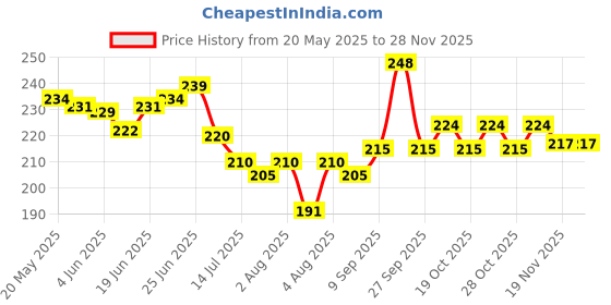 flipkart.com pmo Health faucet Continental set ABS Gun Heavy SS shower tube 1.5mtr Hook And Screw HealthFaucet pmo Price History Graph from 20 May 2025 to 27 Nov 2025
