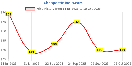 flipkart.com pmo Health Faucet - Toilet Jet Spray Health Faucet + 1m Flexible Hose + Wall Bracket Health Faucet pmo Price History Graph from 11 Jul 2025 to 15 Oct 2025